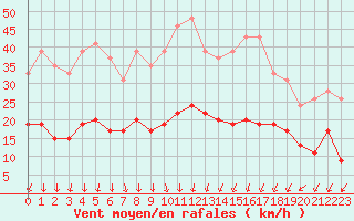 Courbe de la force du vent pour Ble / Mulhouse (68)