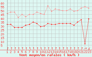 Courbe de la force du vent pour Cap Gris-Nez (62)