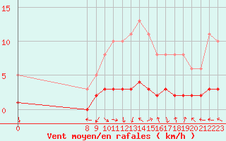 Courbe de la force du vent pour San Chierlo (It)