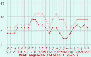 Courbe de la force du vent pour Dinard (35)