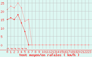 Courbe de la force du vent pour Mont-Saint-Vincent (71)