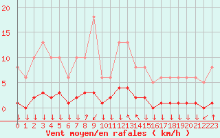 Courbe de la force du vent pour Clermont-l