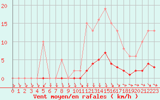 Courbe de la force du vent pour Sainte-Ouenne (79)