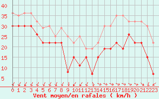 Courbe de la force du vent pour Ile de Groix (56)