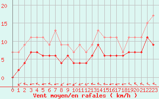 Courbe de la force du vent pour Nmes - Garons (30)