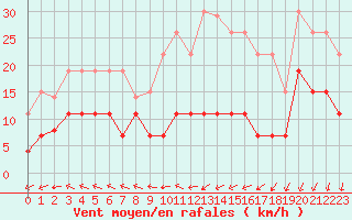 Courbe de la force du vent pour Deauville (14)