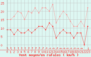 Courbe de la force du vent pour Le Touquet (62)