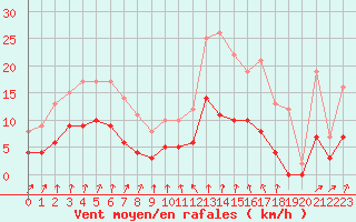 Courbe de la force du vent pour Vichy (03)
