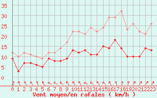 Courbe de la force du vent pour Dinard (35)