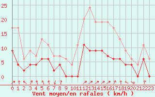 Courbe de la force du vent pour Montlimar (26)