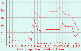 Courbe de la force du vent pour Paray-le-Monial - St-Yan (71)