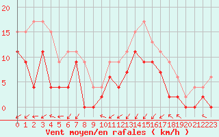 Courbe de la force du vent pour Grenoble/agglo Le Versoud (38)