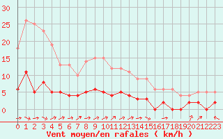Courbe de la force du vent pour Creil (60)