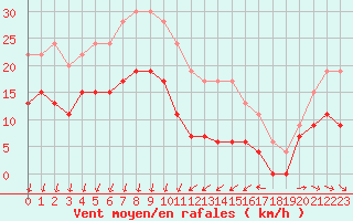 Courbe de la force du vent pour Ste (34)