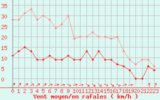 Courbe de la force du vent pour Auch (32)