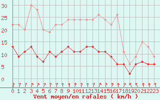 Courbe de la force du vent pour Le Mans (72)