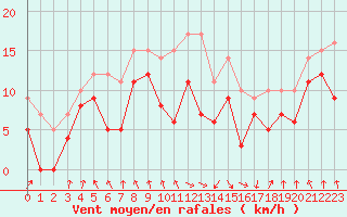 Courbe de la force du vent pour Tarbes (65)