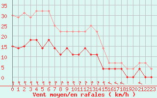 Courbe de la force du vent pour Colmar (68)