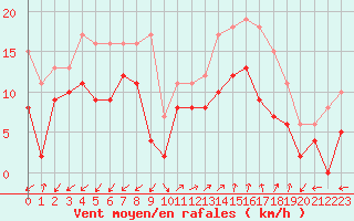 Courbe de la force du vent pour Ajaccio - Campo dell
