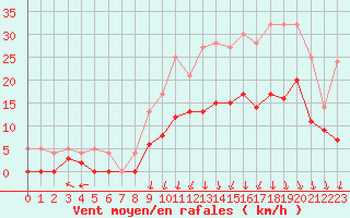 Courbe de la force du vent pour Epinal (88)