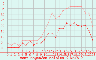 Courbe de la force du vent pour Mont-de-Marsan (40)