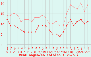 Courbe de la force du vent pour Brignogan (29)