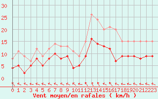 Courbe de la force du vent pour Nancy - Ochey (54)