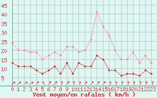 Courbe de la force du vent pour Saint-Brieuc (22)