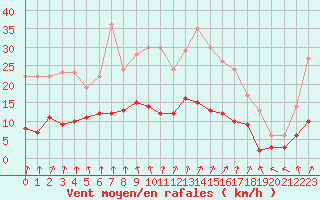 Courbe de la force du vent pour Trappes (78)