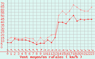 Courbe de la force du vent pour Marignane (13)