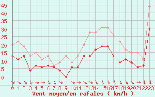 Courbe de la force du vent pour Orange (84)