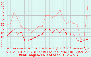 Courbe de la force du vent pour Nevers (58)