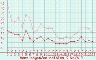 Courbe de la force du vent pour Langres (52) 