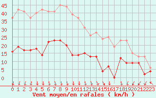 Courbe de la force du vent pour Cap de la Hve (76)