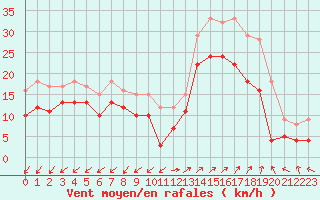 Courbe de la force du vent pour Ajaccio - Campo dell