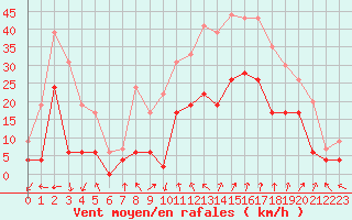 Courbe de la force du vent pour Salon-de-Provence (13)