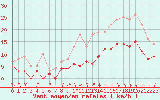 Courbe de la force du vent pour Deauville (14)