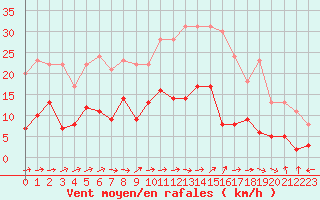 Courbe de la force du vent pour Carcassonne (11)