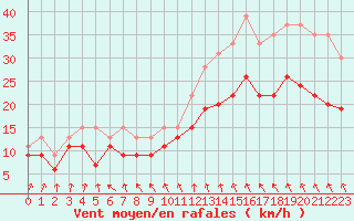Courbe de la force du vent pour Caen (14)