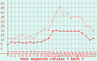 Courbe de la force du vent pour Angers-Beaucouz (49)