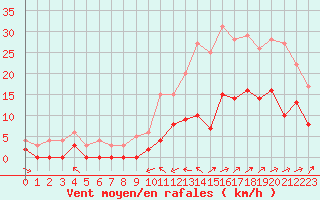 Courbe de la force du vent pour Le Luc - Cannet des Maures (83)