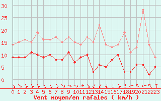 Courbe de la force du vent pour Lyon - Saint-Exupry (69)