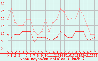 Courbe de la force du vent pour Tarbes (65)