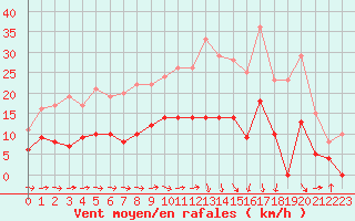 Courbe de la force du vent pour Angers-Beaucouz (49)