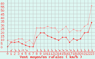 Courbe de la force du vent pour Orange (84)