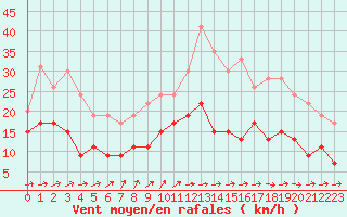 Courbe de la force du vent pour Tours (37)