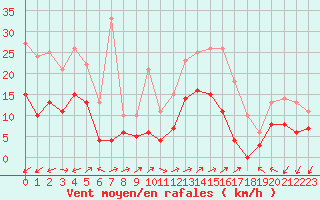 Courbe de la force du vent pour Albi (81)