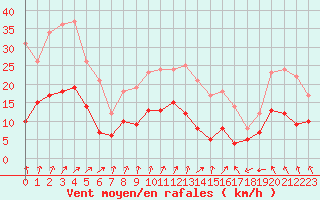 Courbe de la force du vent pour Bergerac (24)
