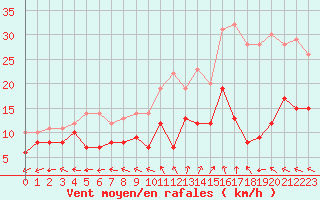 Courbe de la force du vent pour Aurillac (15)
