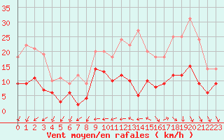 Courbe de la force du vent pour Tours (37)